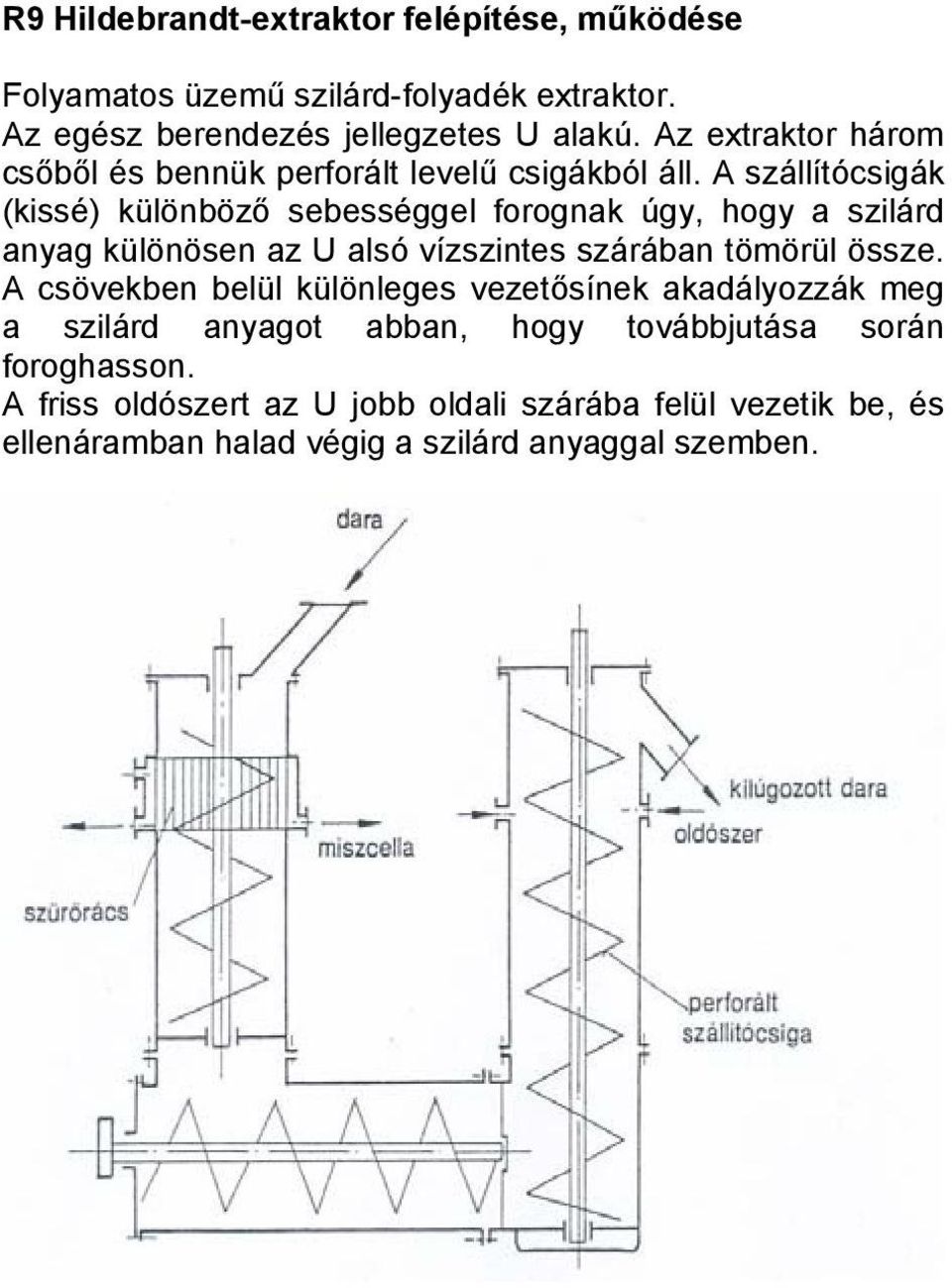 A szállítócsigák (kissé) különböző sebességgel forognak úgy, hogy a szilárd anyag különösen az U alsó vízszintes szárában tömörül össze.