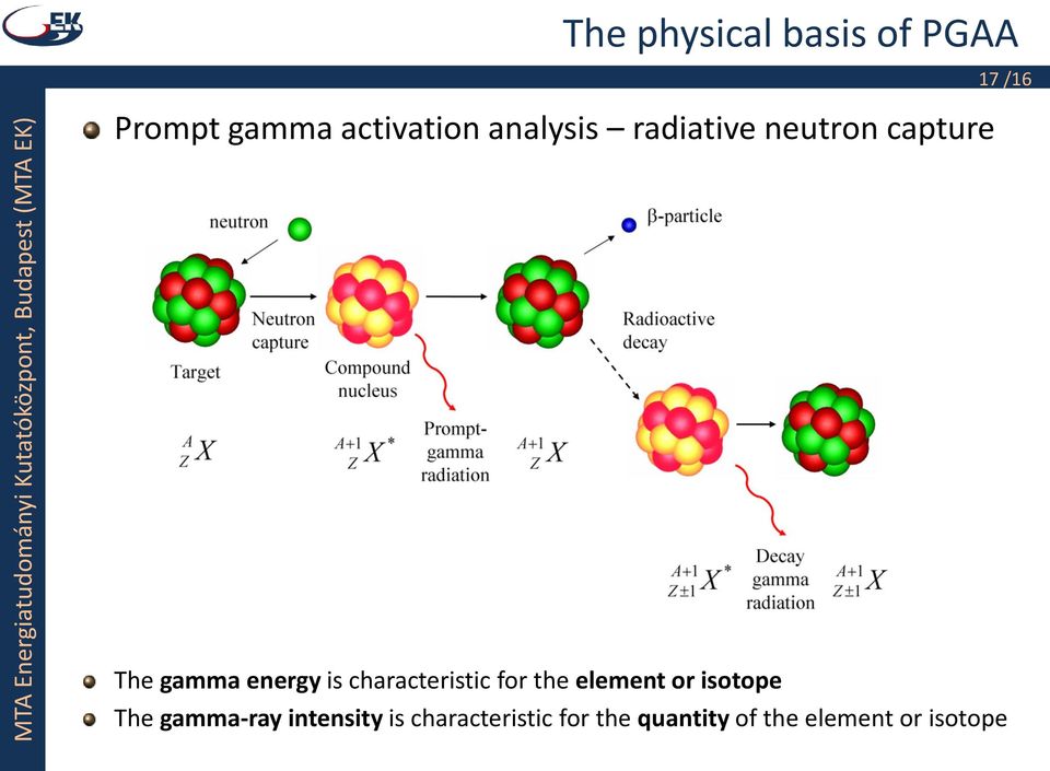 characteristic for the element or isotope The gamma-ray