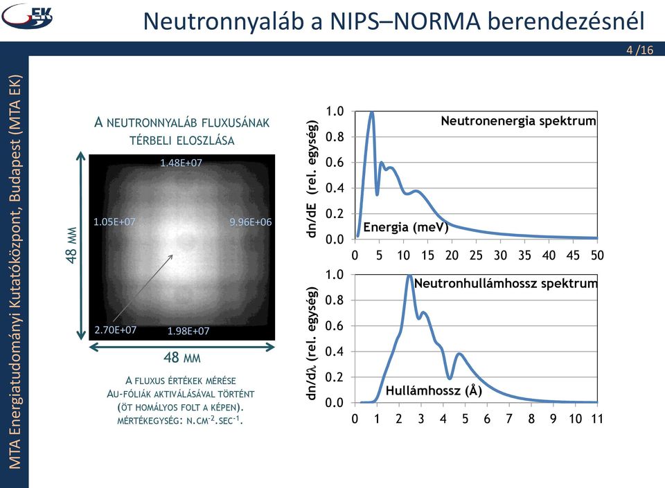 8 Neutronenergia spektrum 1.48E+07 0.6 0.4 48 MM 1.05E+07 9.96E+06 0.2 0.0 1.