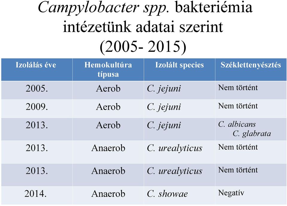Izolált species Széklettenyésztés 2005. Aerob C. jejuni Nem történt 2009. Aerob C. jejuni Nem történt 2013.