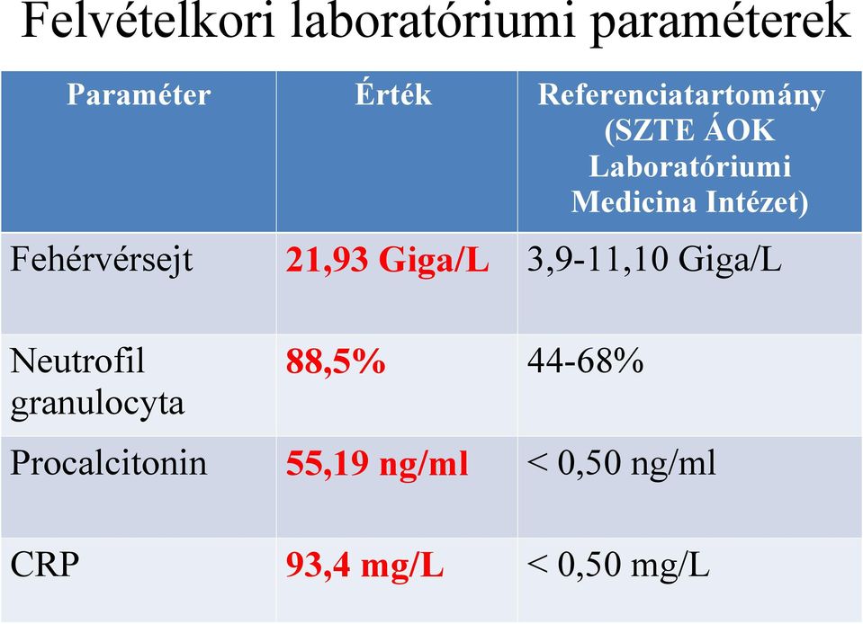 Fehérvérsejt 21,93 Giga/L 3,9-11,10 Giga/L Neutrofil granulocyta