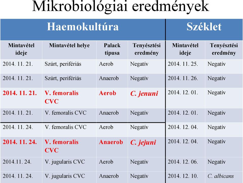femoralis CVC Aerob C. jenuni 2014. 12. 01. 2014. 11. 21. V. femoralis CVC Anaerob 2014. 12. 01. 2014. 11. 24. V. femoralis CVC Aerob 2014. 12. 04.