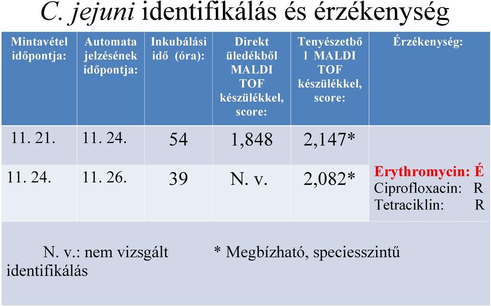 : nem vizsgált identifikálás Direkt üledékből MALDI TOF készülékkel, score: Tenyészetbő l MALDI