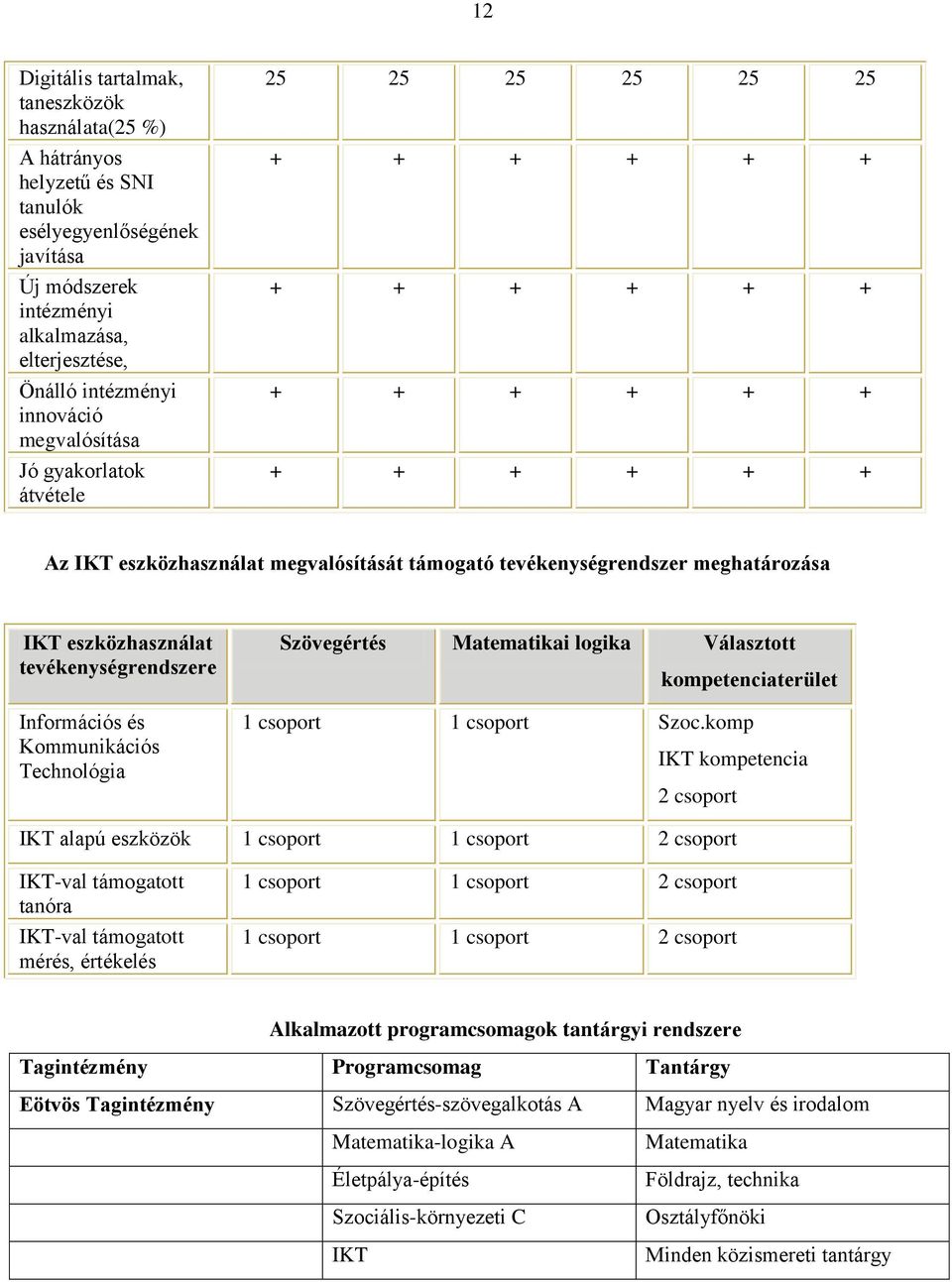 Technológia Szövegértés Matematikai logika Választott kompetenciaterület 1 csoport 1 csoport Szoc.