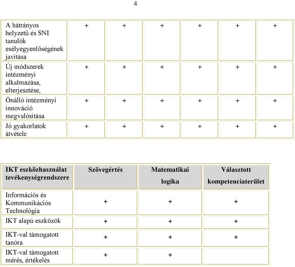 tevékenységrendszere Szövegértés Matematikai logika Választott kompetenciaterület Információs és