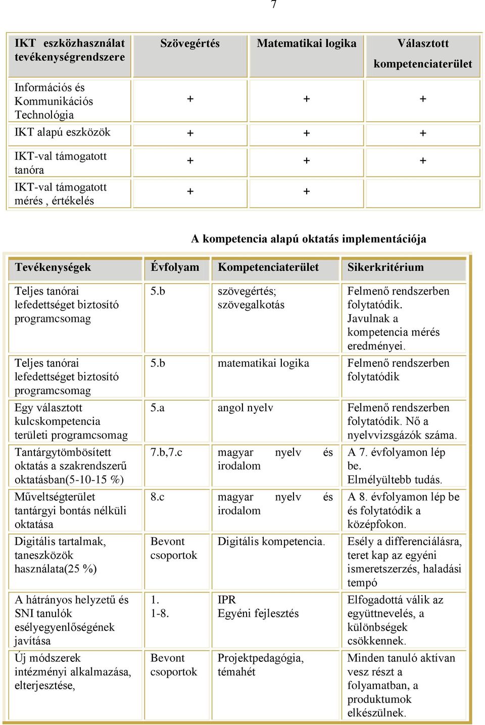 kulcskompetencia területi Tantárgytömbösített szakrendszerű oktatásban(5-10-15 %) Műveltségterület tantárgyi bontás nélküli oktatása Digitális tartalmak, taneszközök használata(25 %) A hátrányos