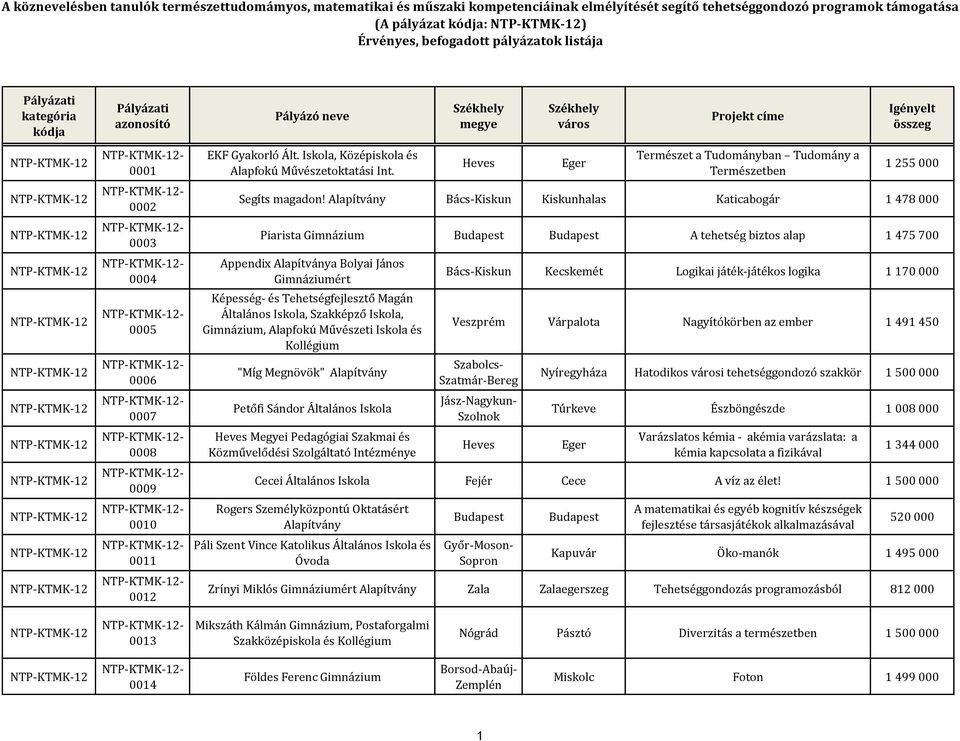Alapítvány Bács-Kiskun Kiskunhalas Katicabogár 1 478 000 Piarista Gimnázium A tehetség biztos alap 1 475 700 Appendix Alapítványa Bolyai János Gimnáziumért Képesség- és Tehetségfejlesztő Magán