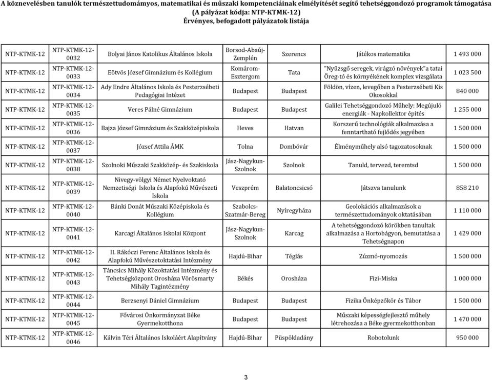 növények"a tatai Öreg-tó és környékének komplex vizsgálata Földön, vízen, levegőben a Pesterzsébeti Kis Okosokkal Galilei Tehetséggondozó Műhely: Megújuló energiák - Napkollektor építés Korszerű