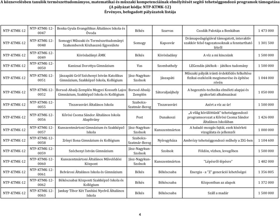 Kanizsai Dorottya Gimnázium Vas Szombathely LEGendás játékok - játékos tudomány Jászapáti Gróf Széchenyi István Katolikus Gimnázium, Szakképző, Jászapáti Műszaki pályák iránti érdeklődés felkeltése