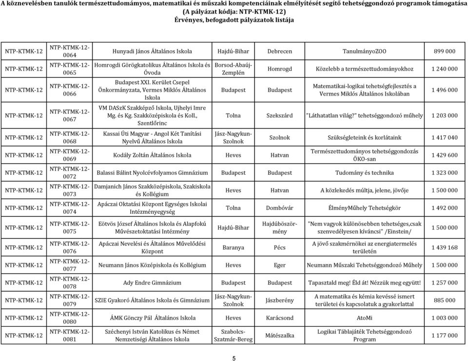 , Szentlőrinc Kassai Úti Magyar - Angol Két Tanítási Nyelvű Általános Homrogd Közelebb a természettudományokhoz 1 240 000 Matematikai-logikai tehetségfejlesztés a Vermes Miklós Általános Iskolában 1