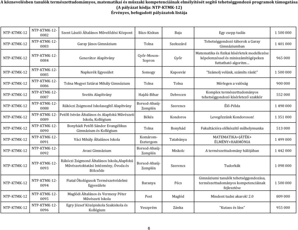 algoritm 1 401 000 965 000 Napkerék Egyesület Somogy Kaposvár "Számolj velünk, számíts ránk!
