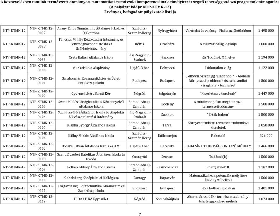 Jászkisér Kis Tudósok Műhelye 1 194 000 Munkaiskola Alapítvány Debrecen Láthatatlan világ 1 122 000 Garabonciás Kommunikációs és Üzleti Szakközépiskola Minden összefügg mindennel?