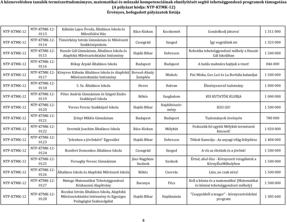 1 311 000 Csongrád Szeged Így vegyülünk mi 1 323 000 Debrecen Robotika tehetséggondozó műhely a Huszár Gál Iskolában Bókay Árpád Általános A tudás malmára hajtjuk a vizet!