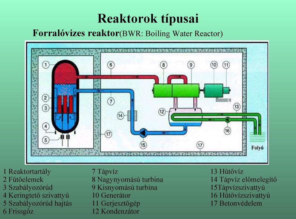 Szabályozórúd 9 Kisnyomású turbina 15Tápvízszivattyú 4 Keringtető szivattyú 10