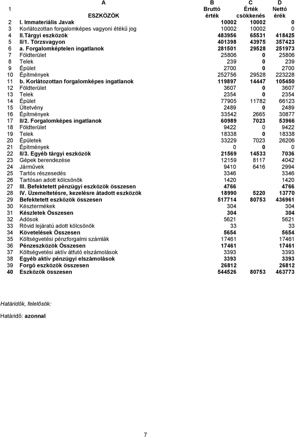 Forgalomképtelen ingatlanok 281501 29528 251973 7 Földterület 25806 0 25806 8 Telek 239 0 239 9 Épület 2700 0 2700 10 Építmények 252756 29528 223228 11 b.