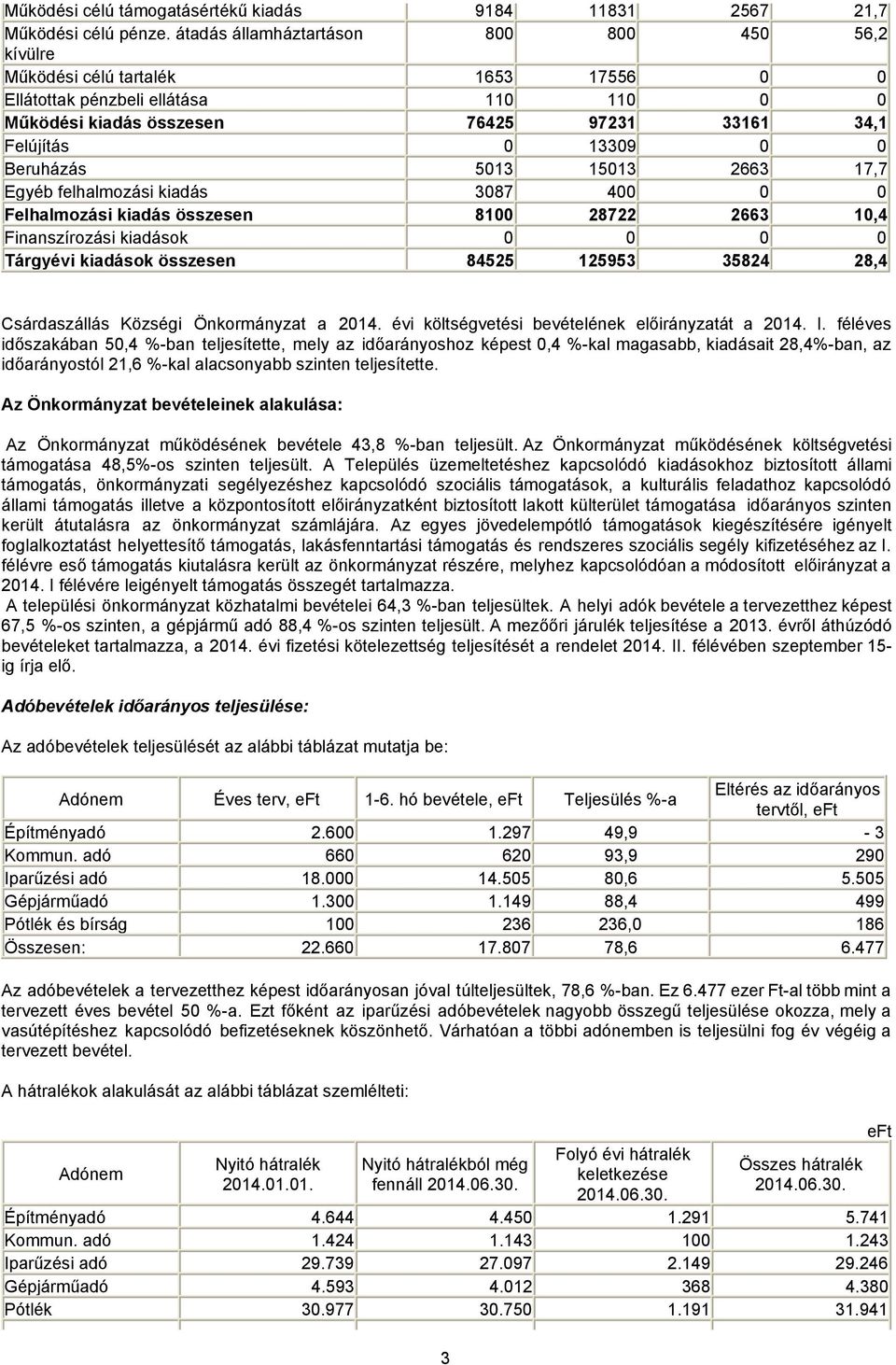 Beruházás 5013 15013 2663 17,7 Egyéb felhalmozási kiadás 3087 400 0 0 Felhalmozási kiadás összesen 8100 28722 2663 10,4 Finanszírozási kiadások 0 0 0 0 Tárgyévi kiadások összesen 84525 125953 35824