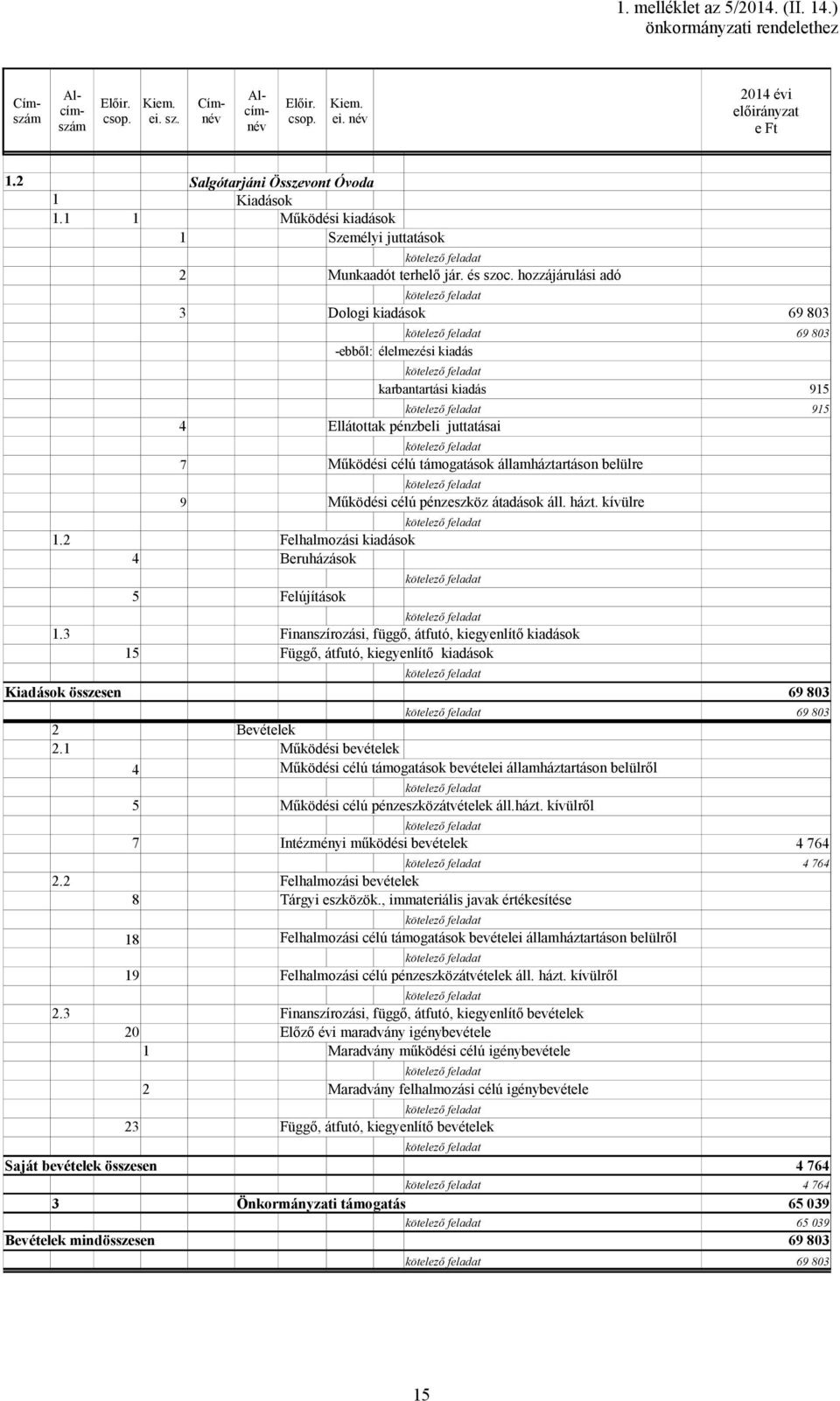 hozzájárulási adó 3 Dologi kiadások -ebből: élelmezési kiadás karbantartási kiadás 915 915 4 Ellátottak pénzbeli juttatásai 7 Működési célú támogatások államháztartáson belülre 9 1.