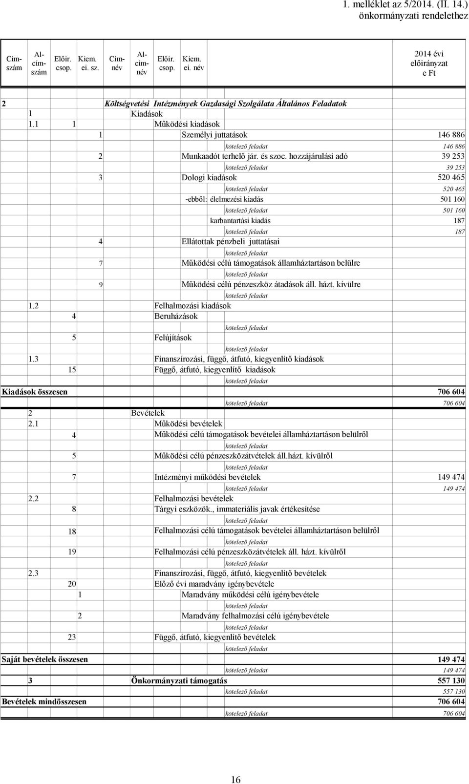 hozzájárulási adó 3 Dologi kiadások -ebből: élelmezési kiadás 501 160 karbantartási kiadás 187 187 4 Ellátottak pénzbeli juttatásai 7 Működési célú támogatások államháztartáson belülre 9 Működési