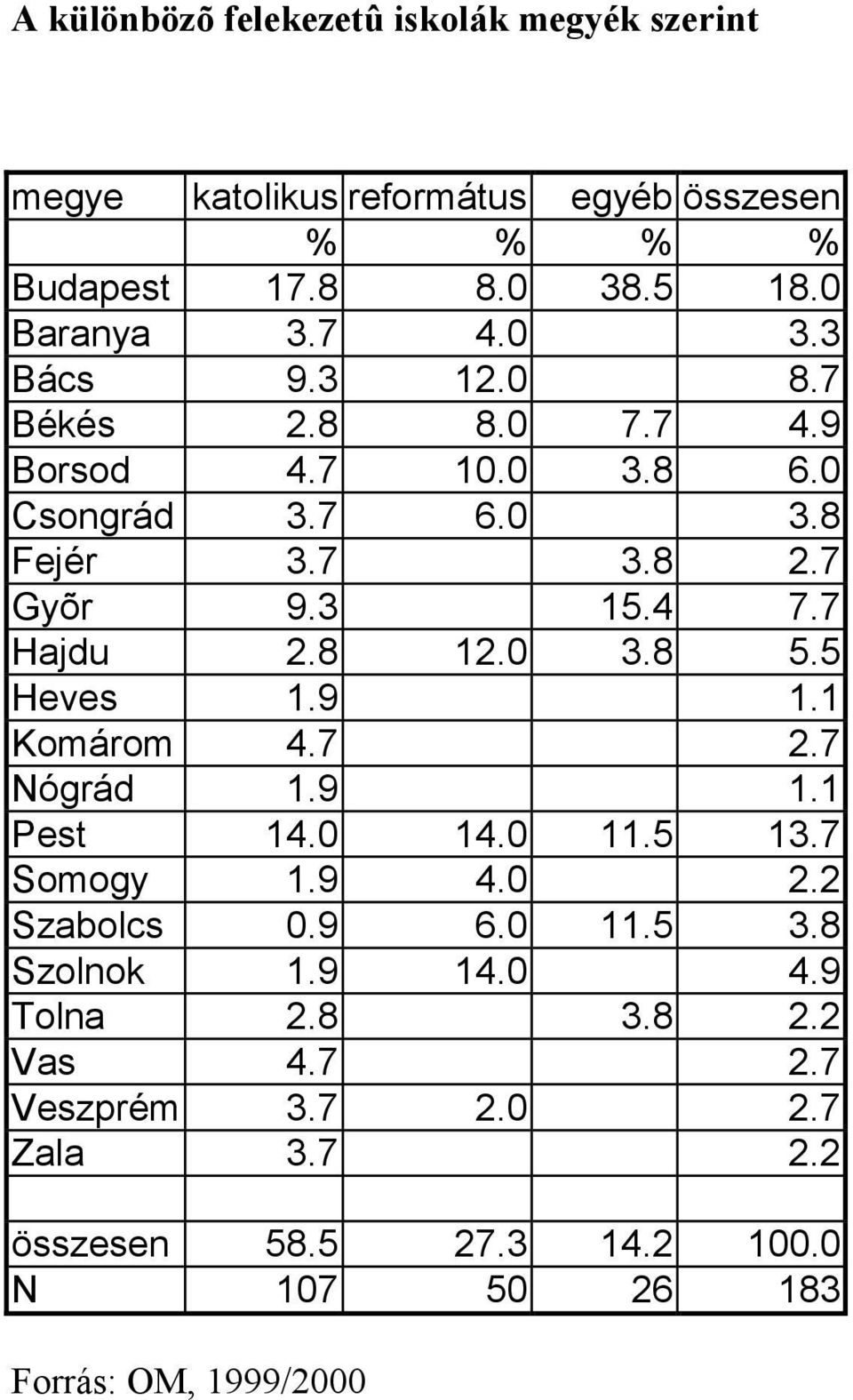 7 Hajdu 2.8 12.0 3.8 5.5 Heves 1.9 1.1 Komárom 4.7 2.7 Nógrád 1.9 1.1 Pest 14.0 14.0 11.5 13.7 Somogy 1.9 4.0 2.2 Szabolcs 0.9 6.0 11.5 3.