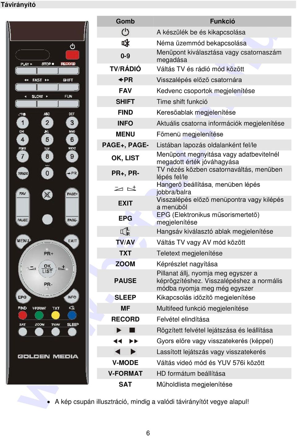 megjelenítése Aktuális csatorna információk megjelenítése Főmenü megjelenítése Listában lapozás oldalanként fel/le Menüpont megnyitása vagy adatbevitelnél megadott érték jóváhagyása TV nézés közben