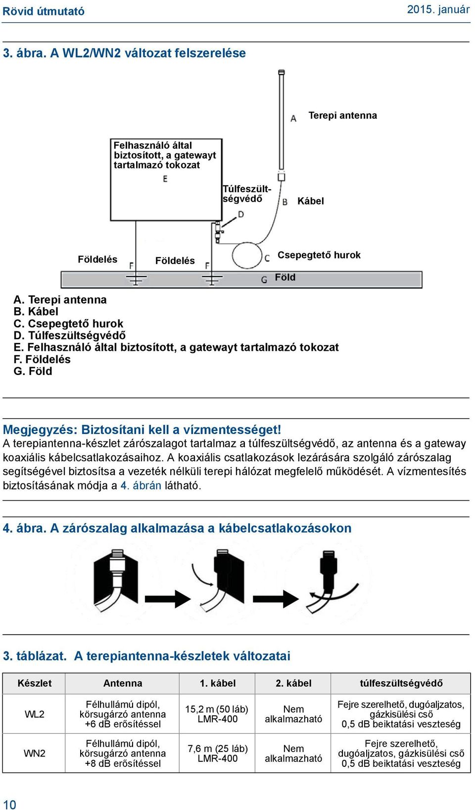 A terepiantenna-készlet zárószalagot tartalmaz a túlfeszültségvédő, az antenna és a gateway koaxiális kábelcsatlakozásaihoz.