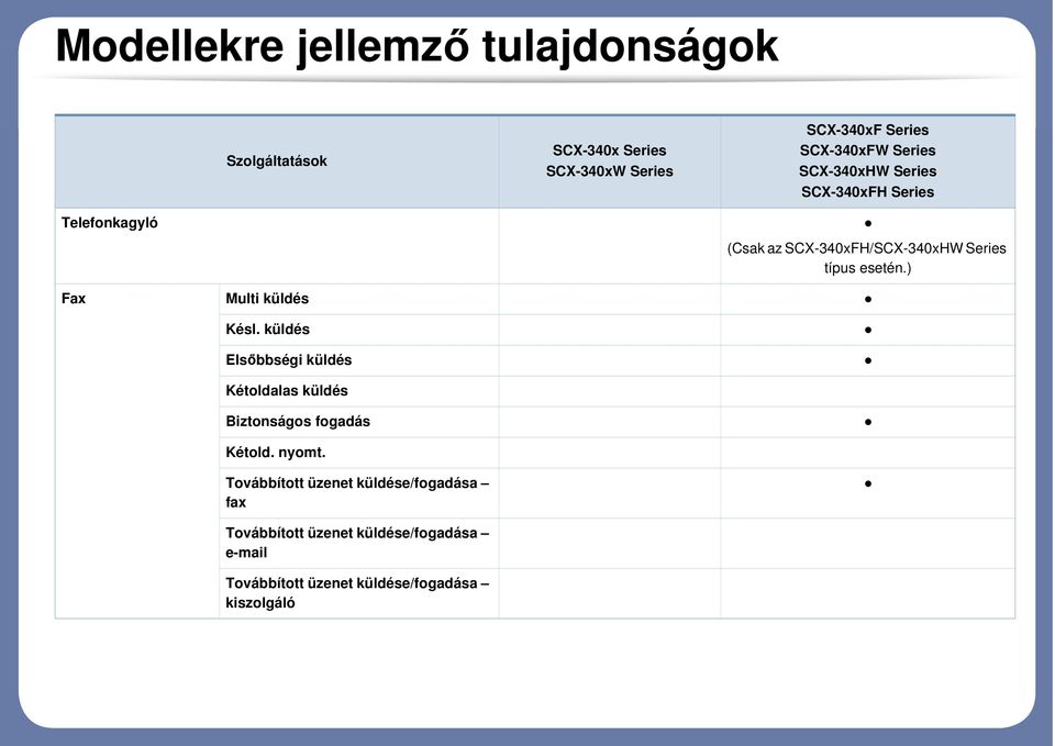 ) Fax Multi küldés Késl. küldés Elsőbbségi küldés Kétoldalas küldés Biztonságos fogadás Kétold. nyomt.