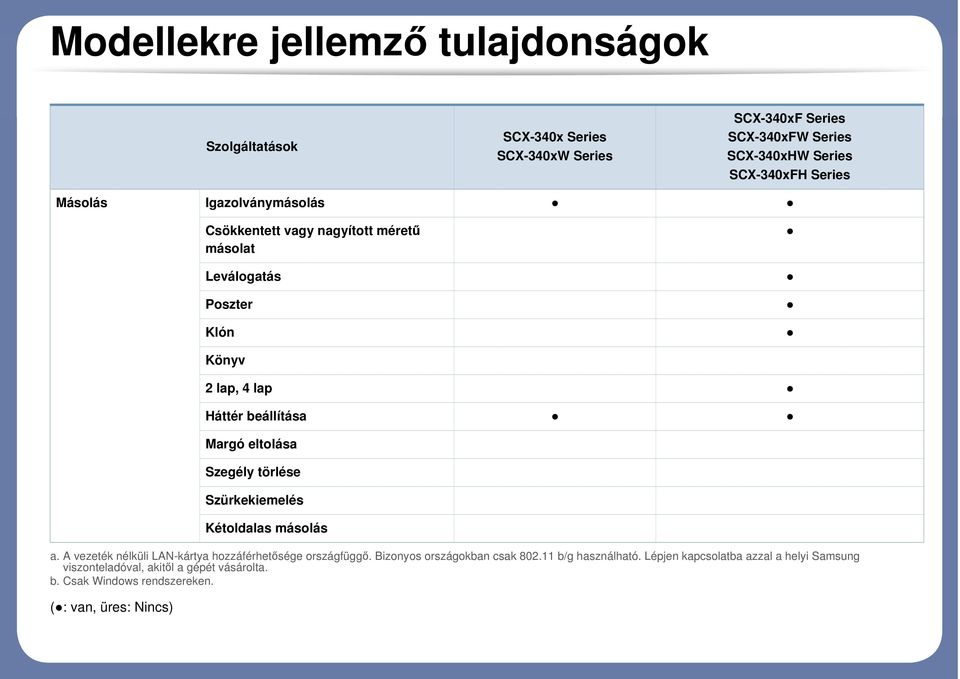 beállítása Margó eltolása Szegély törlése Szürkekiemelés Kétoldalas másolás a. A vezeték nélküli LAN-kártya hozzáférhetősége országfüggő.