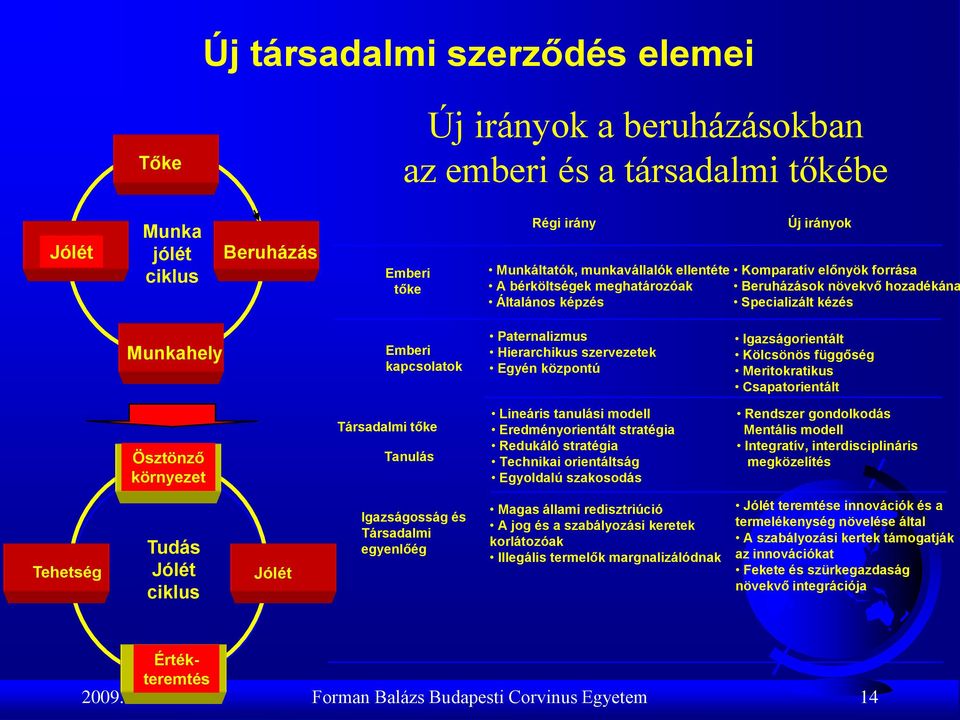 Egyén központú Igazságorientált Kölcsönös függőség Meritokratikus Csapatorientált Ösztönző környezet Társadalmi tőke Tanulás Lineáris tanulási modell Eredményorientált stratégia Redukáló stratégia