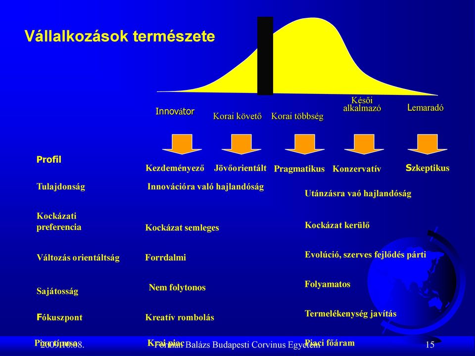 Kockázat semleges Kockázat kerülő Változás orientáltság Forrdalmi Evolúció, szerves fejlődés párti Sajátosság Nem folytonos