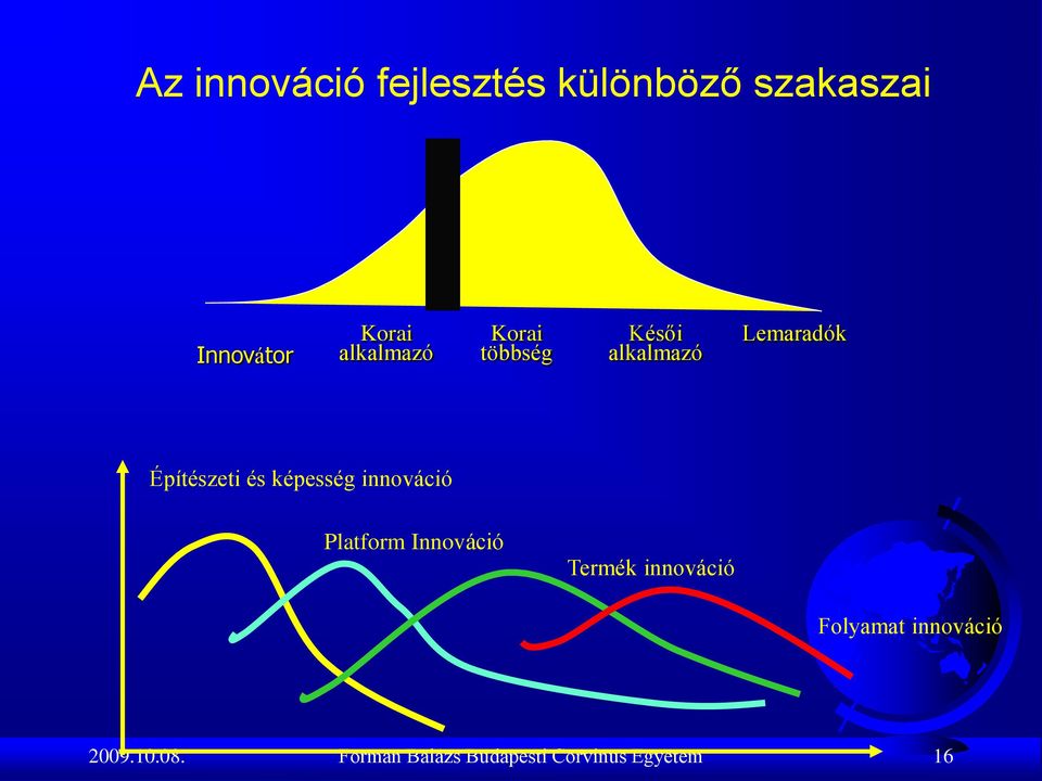 képesség innováció Platform Innováció Termék innováció Folyamat
