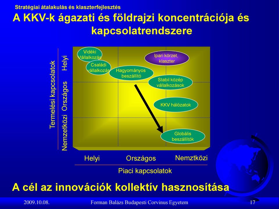 Ipari körzet, klaszter Stabil közép vállalkozások KKV hálózatok Globális beszállítók Helyi Országos Nemztközi