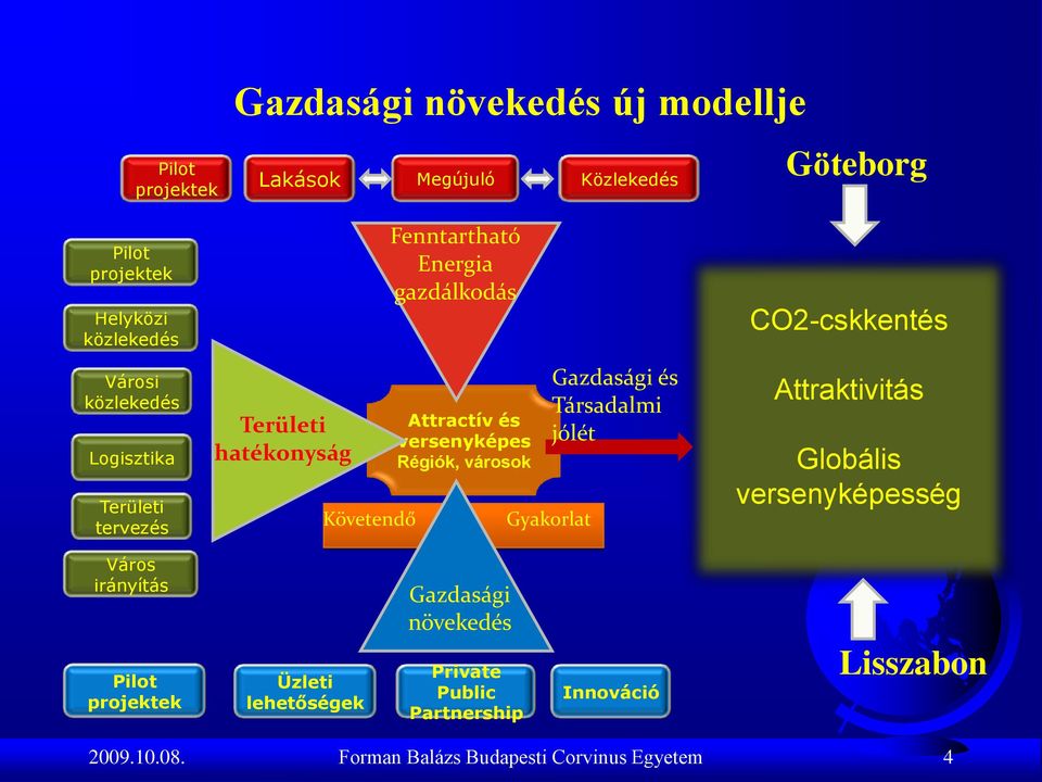 Régiók, városok Gazdasági és Társadalmi jólét Gyakorlat CO2-cskkentés Attraktivitás Globális versenyképesség Város irányítás Pilot
