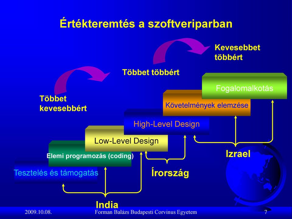 Design Low-Level Design Elemi programozás (coding) Izrael Tesztelés és