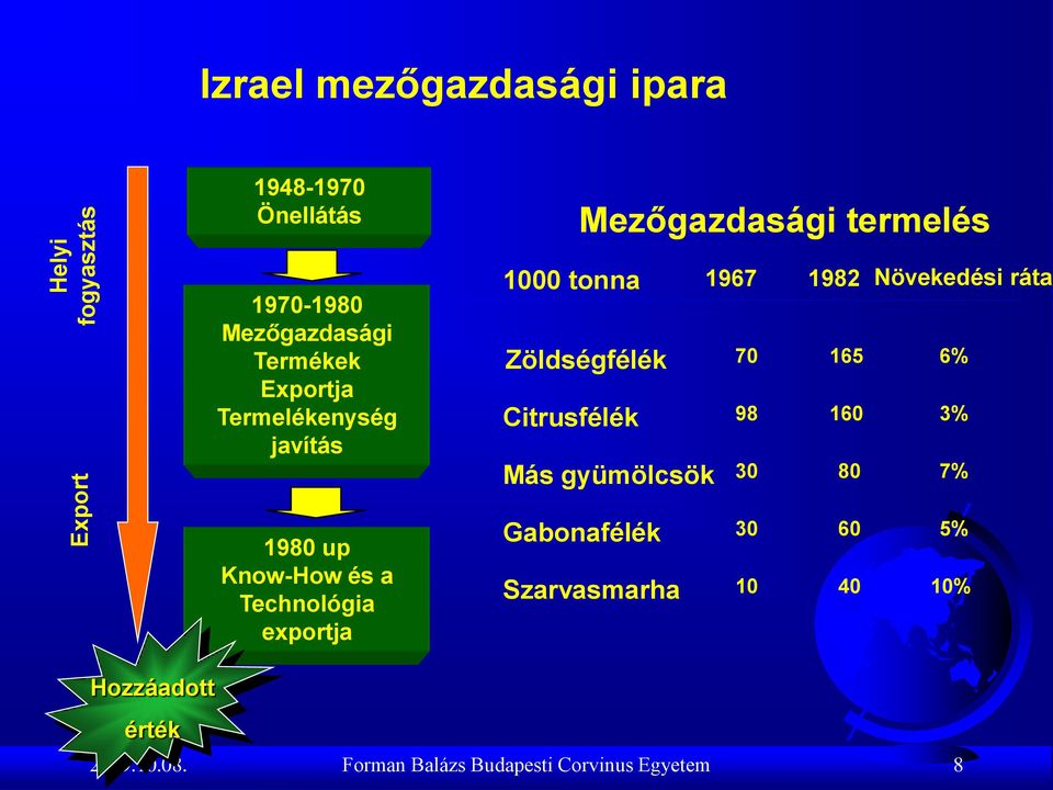 70 165 6% Citrusfélék 98 160 3% Más gyümölcsök 30 80 7% 1980 up Know-How és a Technológia exportja