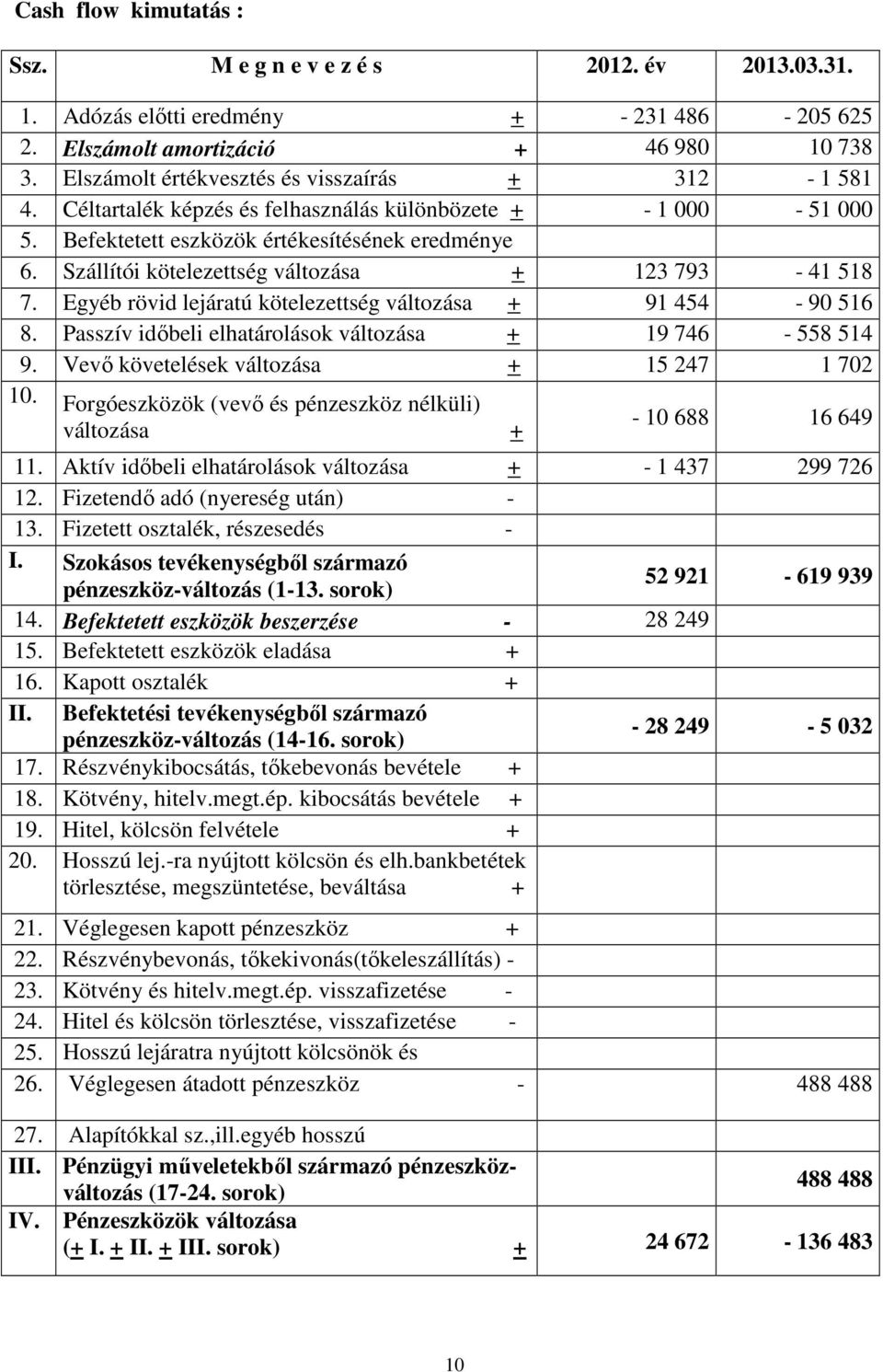 Szállítói kötelezettség változása + 123 793-41 518 7. Egyéb rövid lejáratú kötelezettség változása + 91 454-90 516 8. Passzív idıbeli elhatárolások változása + 19 746-558 514 9.