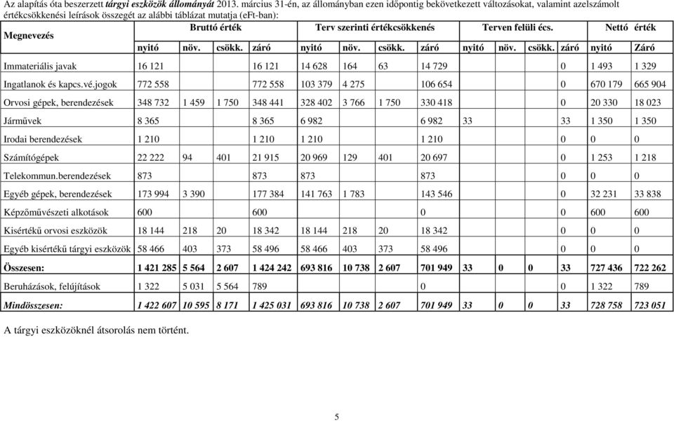 szerinti értékcsökkenés Terven felüli écs. Nettó érték nyitó növ. csökk. záró nyitó növ. csökk. záró nyitó növ. csökk. záró nyitó Záró Immateriális javak 16 121 16 121 14 628 164 63 14 729 0 1 493 1 329 Ingatlanok és kapcs.