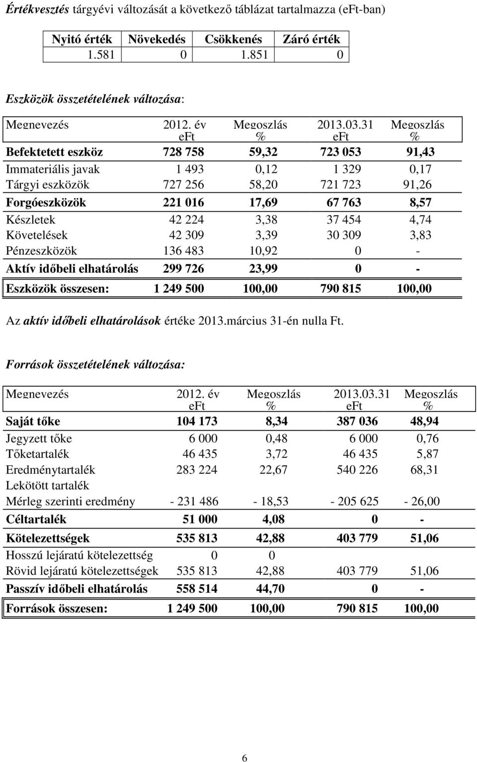 31 eft Megoszlás % Befektetett eszköz 728 758 59,32 723 053 91,43 Immateriális javak 1 493 0,12 1 329 0,17 Tárgyi eszközök 727 256 58,20 721 723 91,26 Forgóeszközök 221 016 17,69 67 763 8,57