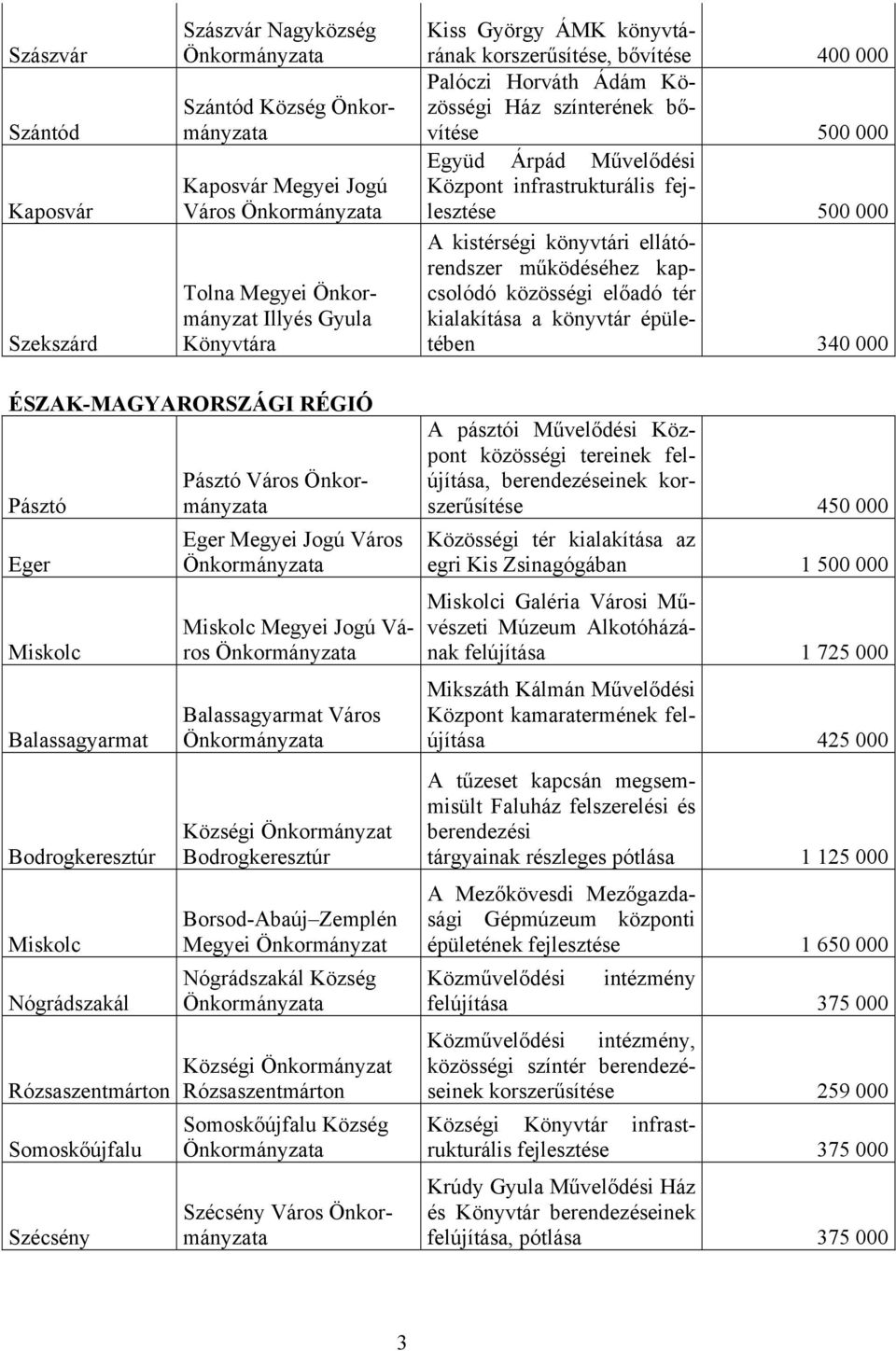 kapcsolódó közösségi előadó tér kialakítása a könyvtár épületében 340 000 ÉSZAK-MAGYARORSZÁGI RÉGIÓ Pásztó Eger Miskolc Balassagyarmat Bodrogkeresztúr Miskolc Nógrádszakál Rózsaszentmárton