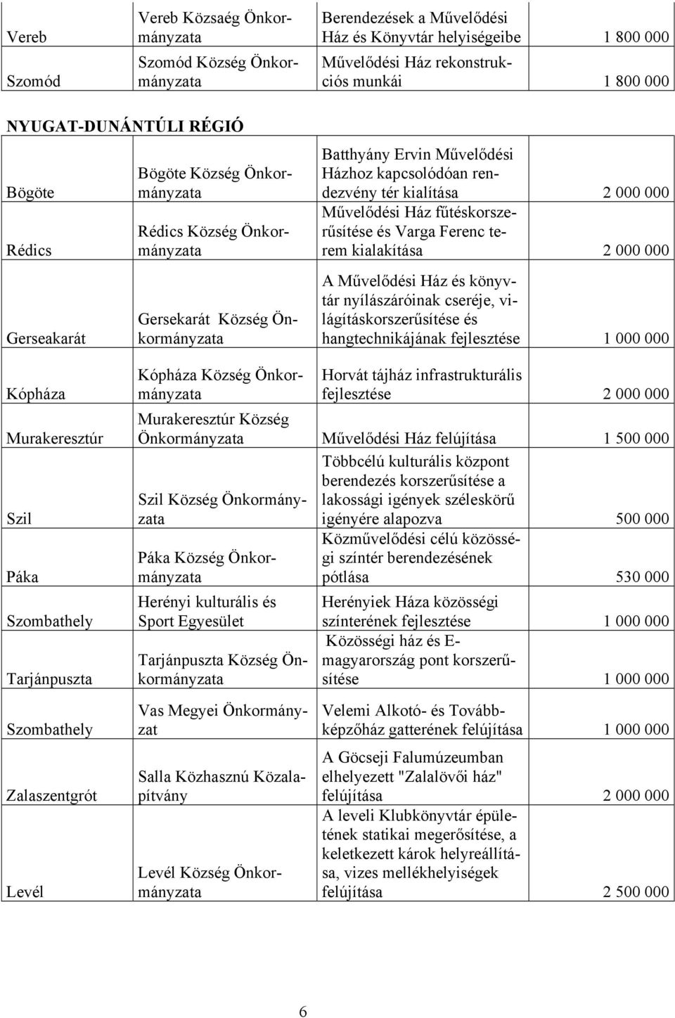 kialakítása 2 000 000 A Művelődési Ház és könyvtár nyílászáróinak cseréje, világításkorszerűsítése és hangtechnikájának fejlesztése 1 000 000 Kópháza Murakeresztúr Szil Páka Szombathely Tarjánpuszta