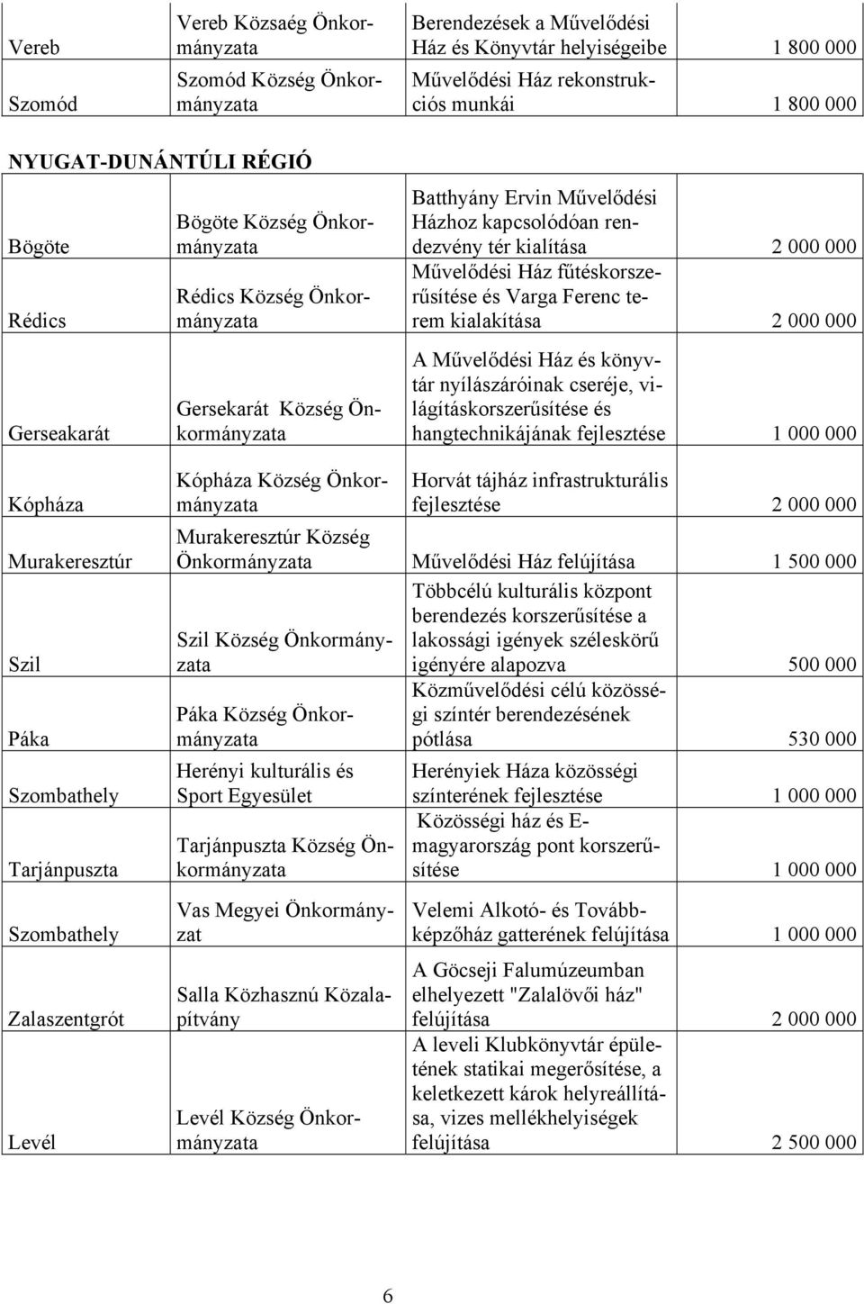 kialakítása 2 000 000 A Művelődési Ház és könyvtár nyílászáróinak cseréje, világításkorszerűsítése és hangtechnikájának fejlesztése 1 000 000 Kópháza Murakeresztúr Szil Páka Szombathely Tarjánpuszta