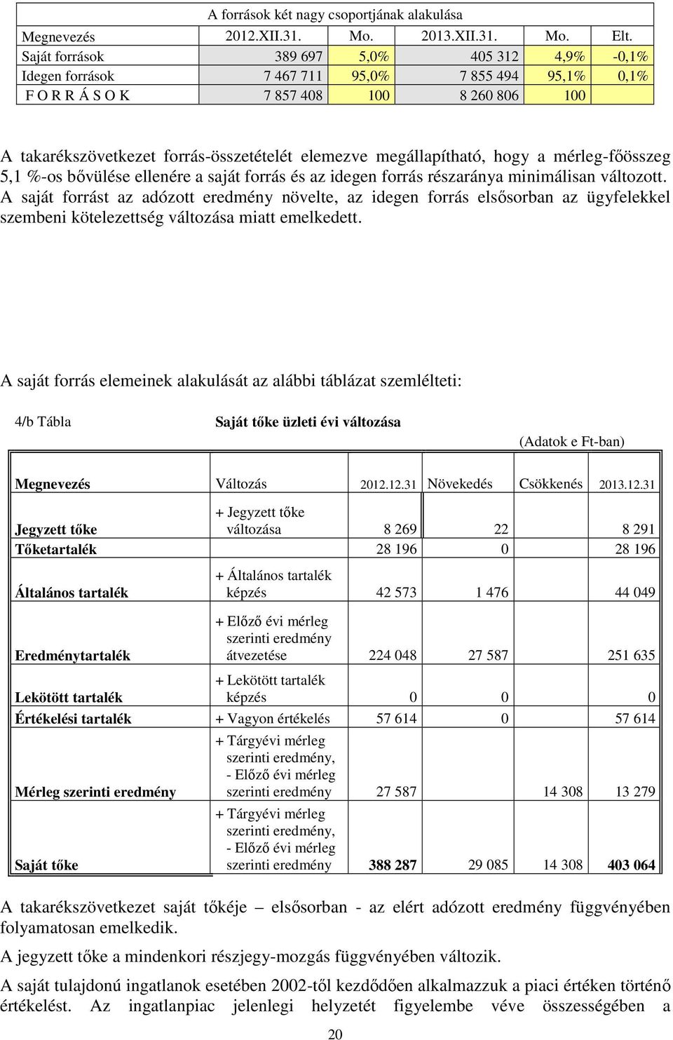 megállapítható, hogy a mérleg-főösszeg 5,1 %-os bővülése ellenére a saját forrás és az idegen forrás részaránya minimálisan változott.