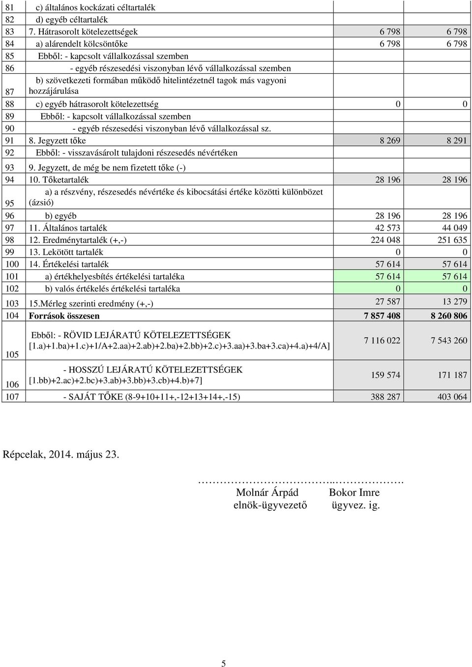 szövetkezeti formában működő hitelintézetnél tagok más vagyoni hozzájárulása 88 c) egyéb hátrasorolt kötelezettség 0 0 89 Ebből: - kapcsolt vállalkozással szemben 90 - egyéb részesedési viszonyban