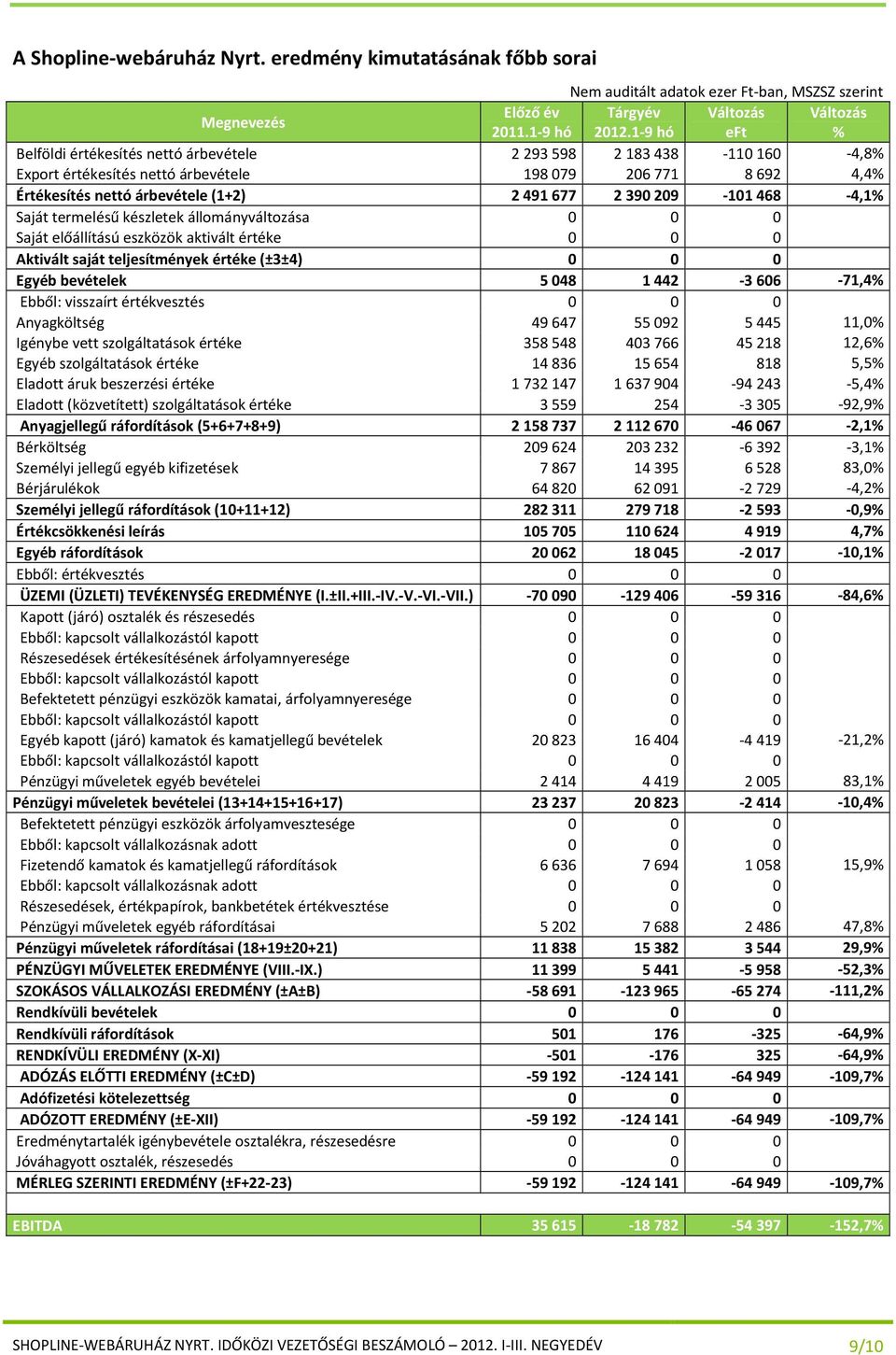 -4,1% Saját termelésű készletek állományváltozása 0 0 0 Saját előállítású eszközök aktivált értéke 0 0 0 Aktivált saját teljesítmények értéke (±3±4) 0 0 0 Egyéb bevételek 5048 1442-3606 -71,4% Ebből: