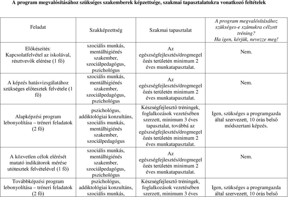 utótesztek felvételével (1 fő) Továbbképzési program lebonyolítása tréneri feladatok (2 fő) Szakképzettség,, Szakmai tapasztalat A program megvalósításához szükséges-e számukra