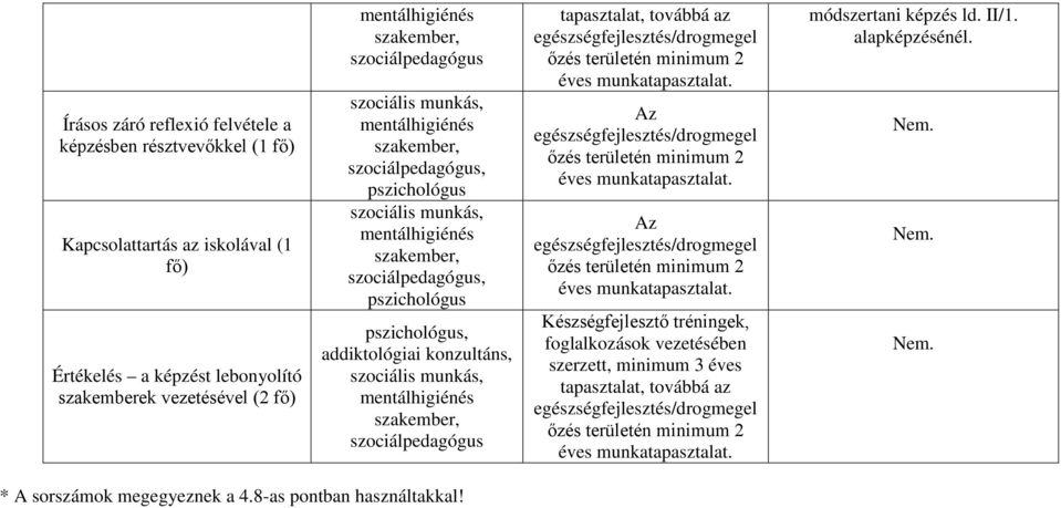 lebonyolító szakemberek vezetésével (2 fő), módszertani képzés ld.