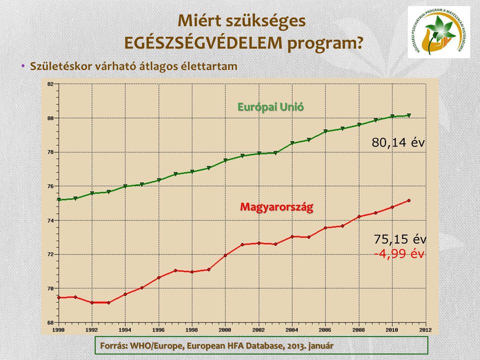 Unió 80,14 év Magyarország 75,15 év -4,99 év