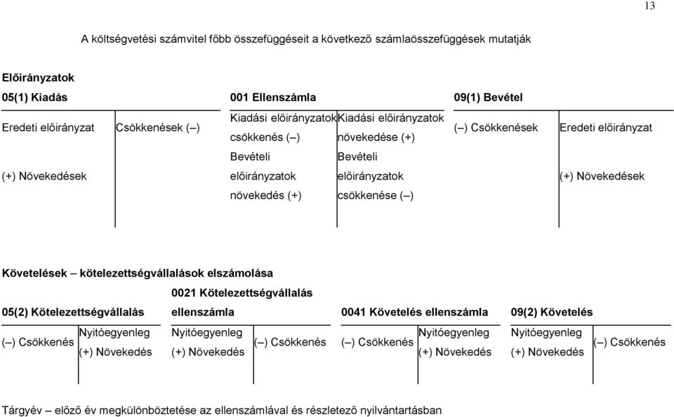 Növekedések Követelések kötelezettségvállalások elszámolása 05(2) Kötelezettségvállalás ( ) Csökkenés Nyitóegyenleg (+) Növekedés 0021 Kötelezettségvállalás ellenszámla 0041 Követelés ellenszámla