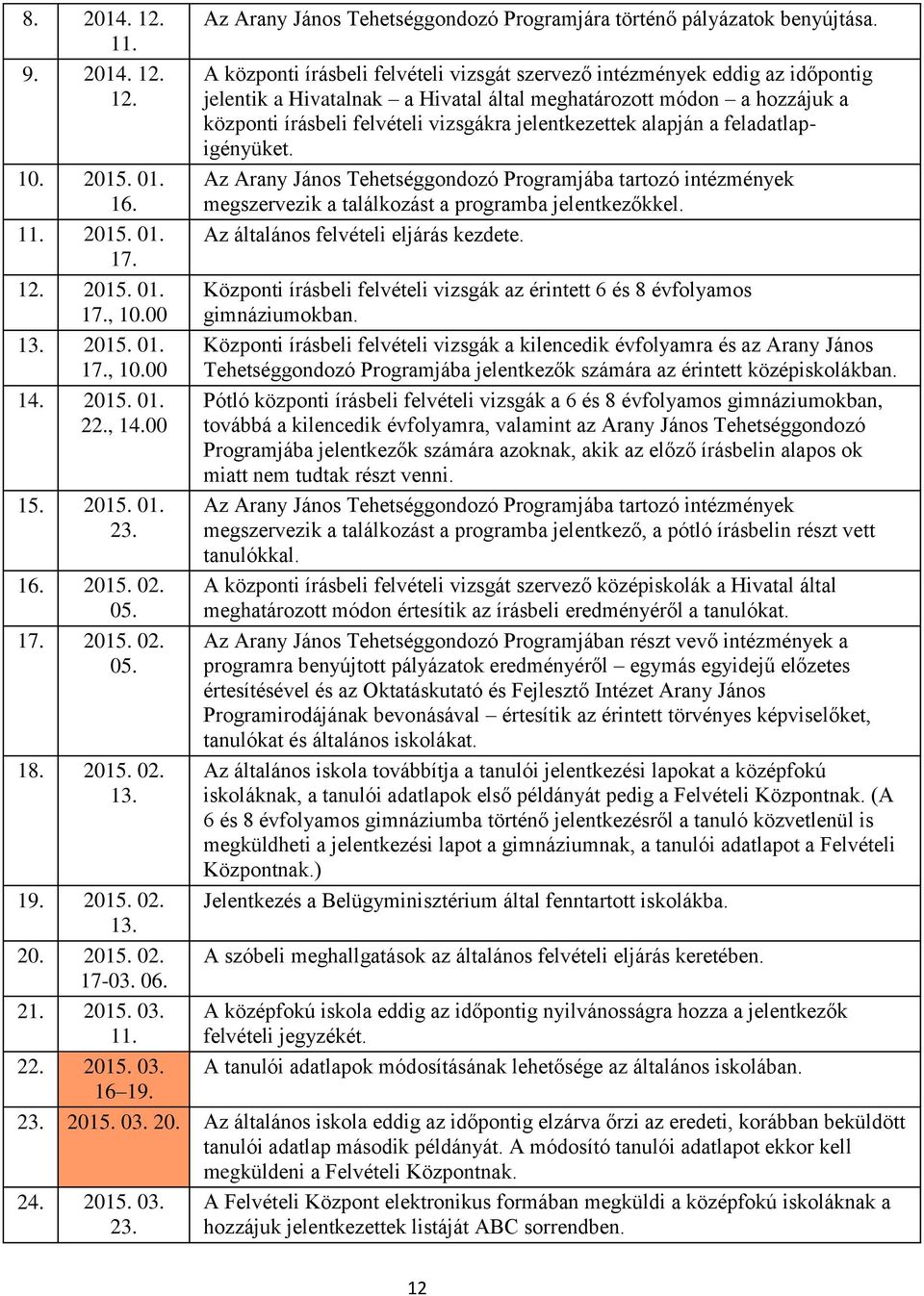 A központi írásbeli felvételi vizsgát szervező intézmények eddig az időpontig jelentik a Hivatalnak a Hivatal által meghatározott módon a hozzájuk a központi írásbeli felvételi vizsgákra