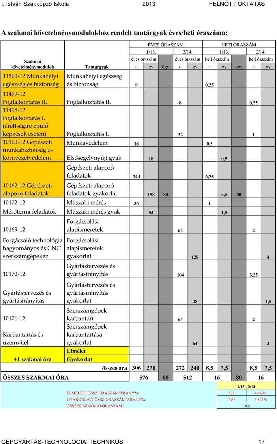 (érettségire épülő képzések esetén) Foglalkoztatás I.