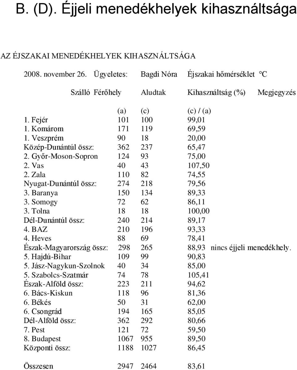 Veszprém 90 18 20,00 Közép-Dunántúl össz: 362 237 65,47 2. Győr-Moson-Sopron 124 93 75,00 2. Vas 40 43 107,50 2. Zala 110 82 74,55 Nyugat-Dunántúl össz: 274 218 79,56 3. Baranya 150 134 89,33 3.